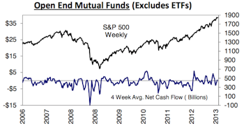 Bond Mutual Funds Capture Net Inflows At Decelerating Rate